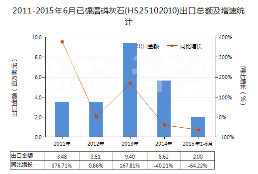 2011-2015年6月已碾磨磷灰石(HS25102010)出口總額及增速統(tǒng)計(jì)